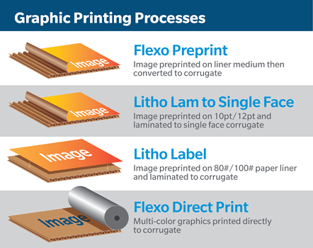 Flexo preprint, litho lam to single face, litho label and flexo direct print
