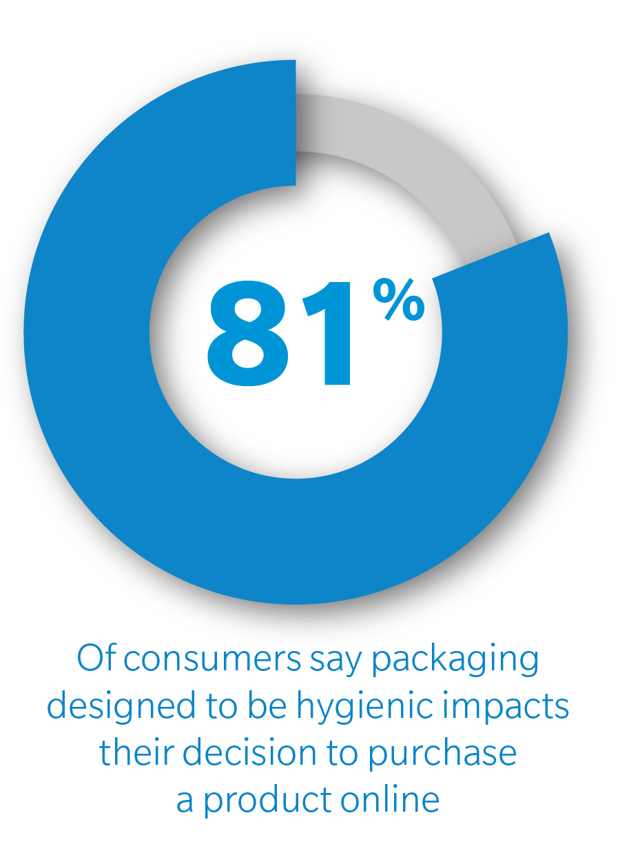 81 percent of consumers say that packaging designed to be hygienic impacts their online purchase decision