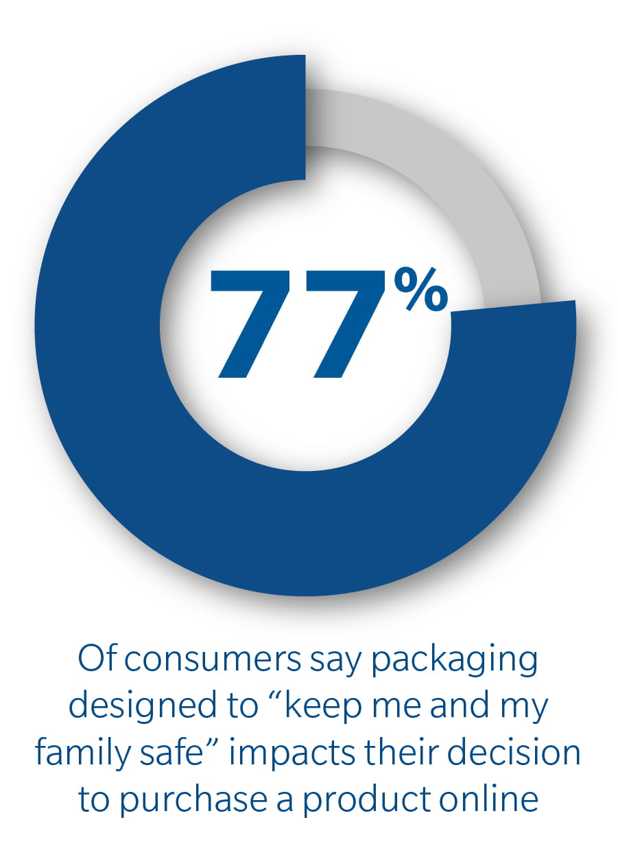 77 percent of consumers say packaging designed to keep me and my family safe impacts their online purchasing decision