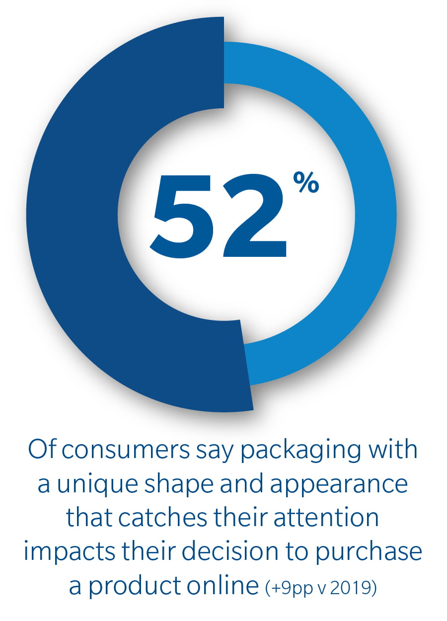 52 percent of consumers say packaging with a unique shape and appearance that catches their attention impacts their decision to purchase a product online