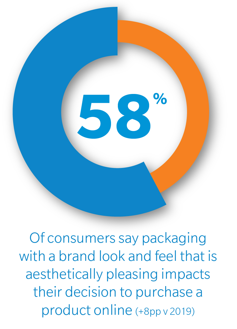 58 percent of consumers say packaging with a brand look and feel that's aesthetically pleasing impacts their online purchase decision