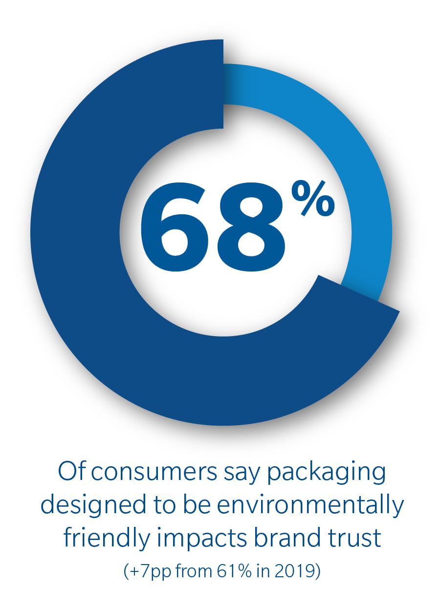 68 percent of consumers say packaging designed to be environmentally friendly impacts brand trust