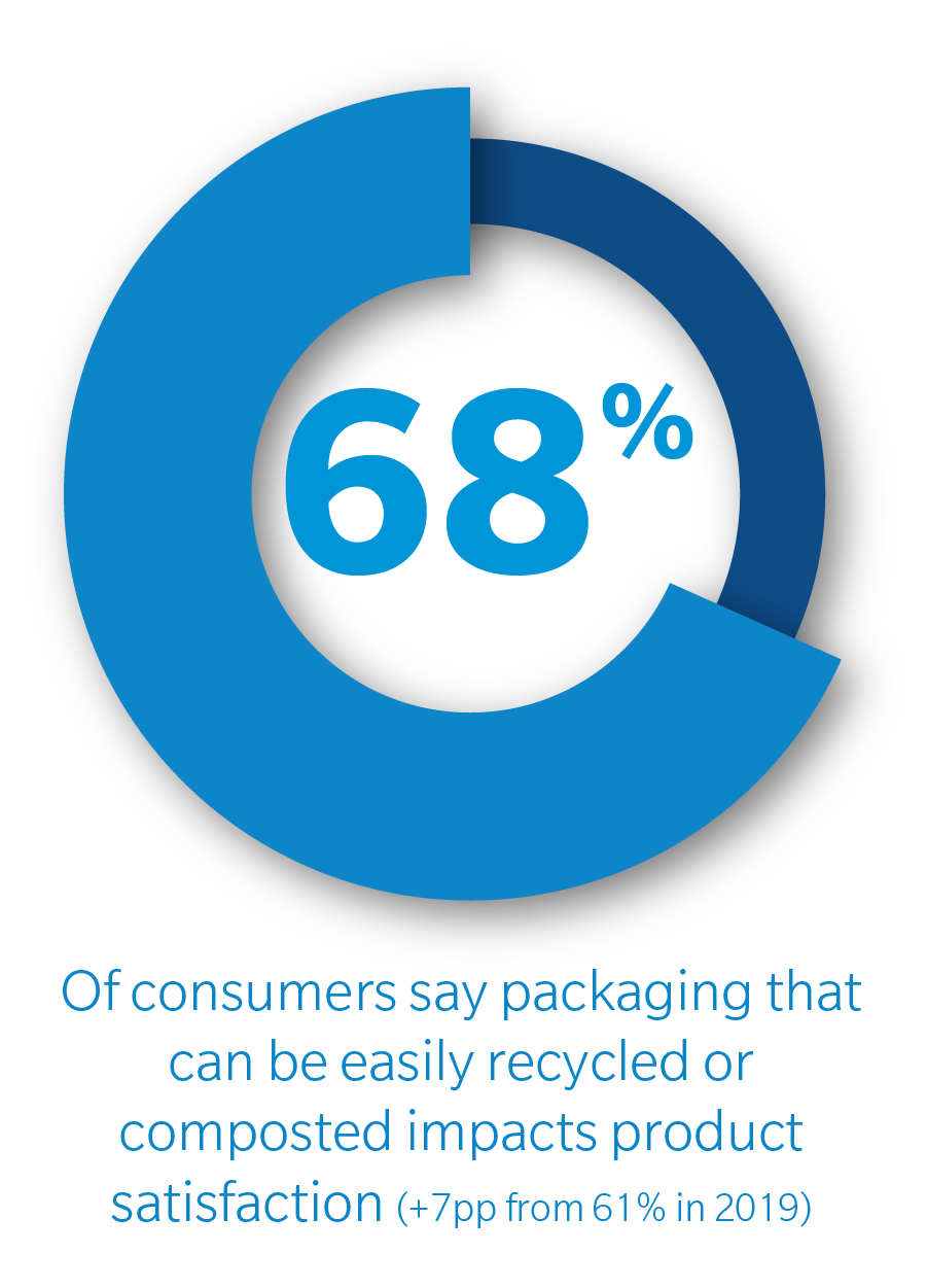 68 percent of consumers say packaging that can be easily recycled or composted impacts product satisfaction