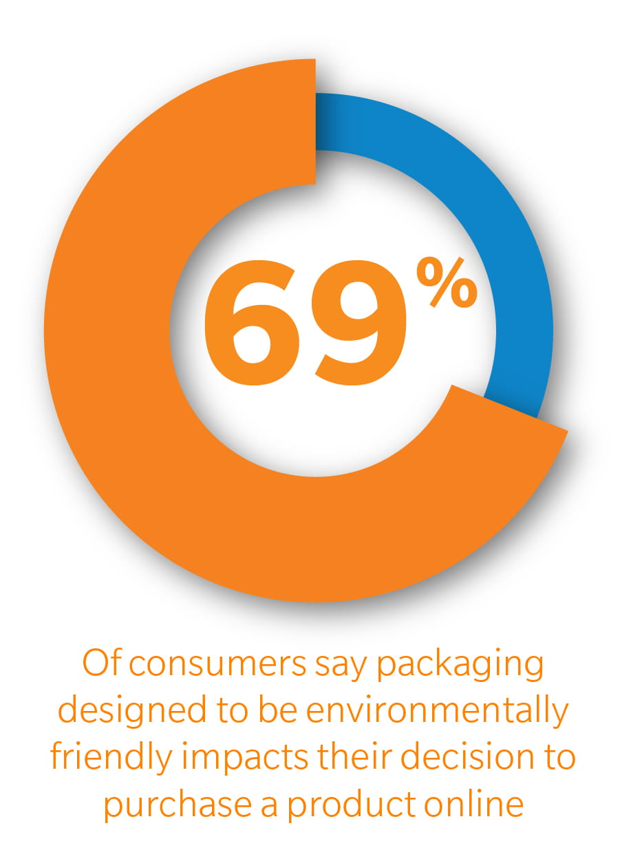 69 percent of consumers say packaging designed to be environmentally friendly impacts their decision to purchase a product online