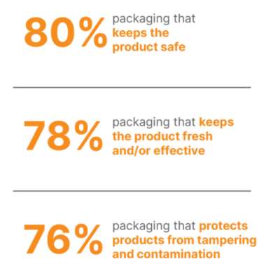Pulse packaging safety satisfaction statistics
