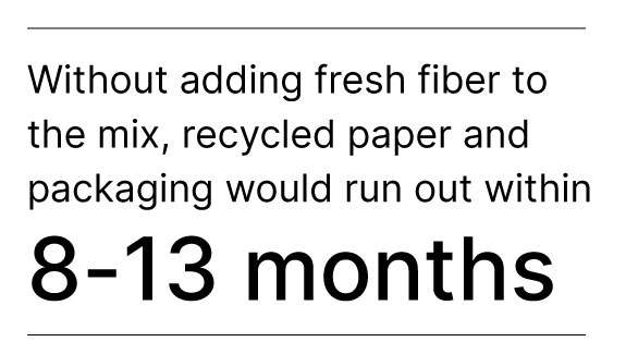 Sem adicionar fibra fresca à mistura, o papel reciclado e a embalagem esgotar-se-iam no prazo de 8 a 13 meses