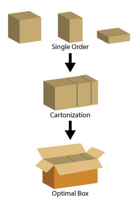 In a Box On Demand packing environment, cartonization increases efficiency and throughput while optimizing labor.