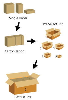 This is useful when your system already selects the box to use for each order, as it greatly increases the number of box sizes available, reducing void fill usage and unnecessary DIM charges.