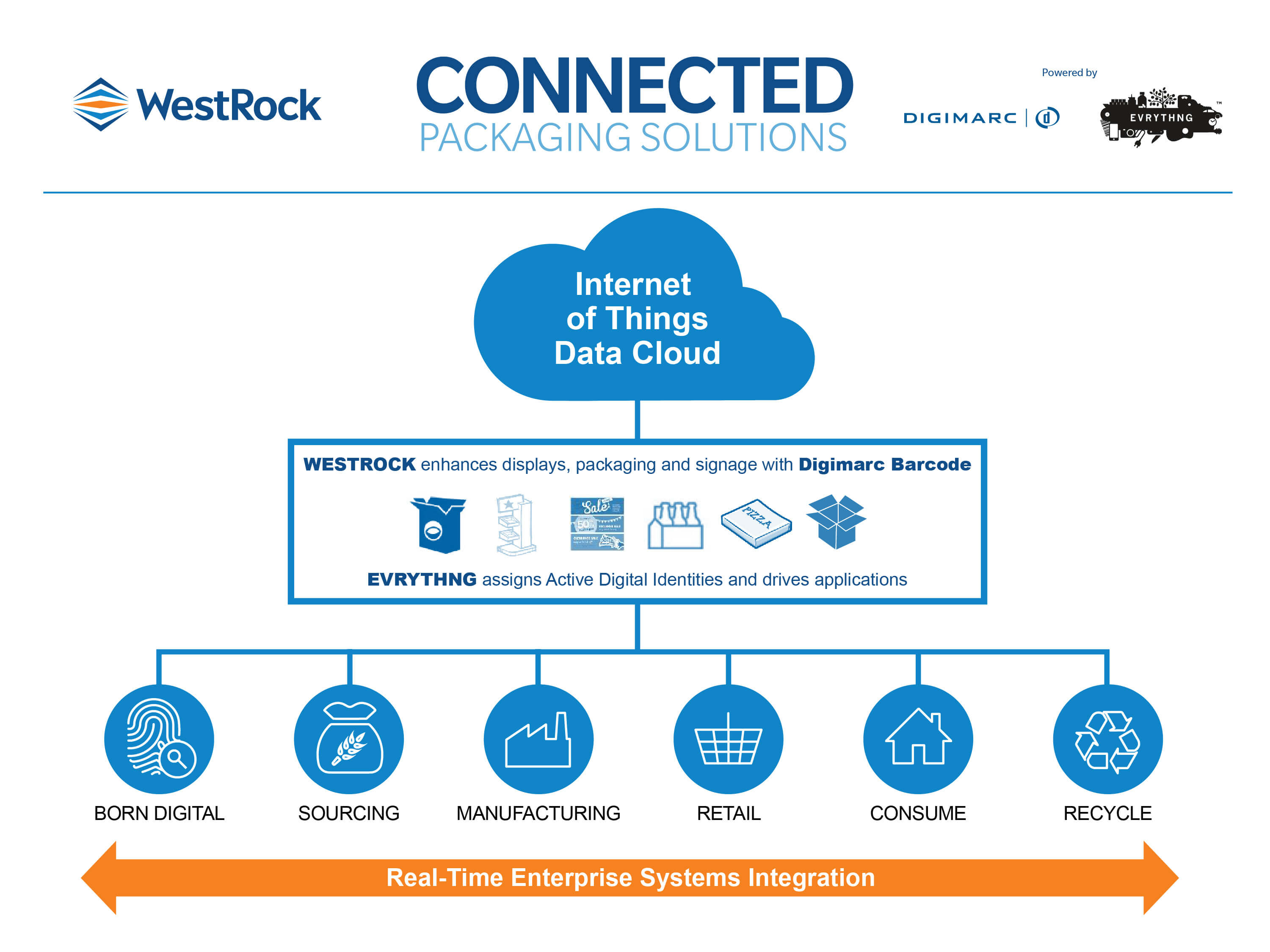 WestRock Data Cloud Infographic