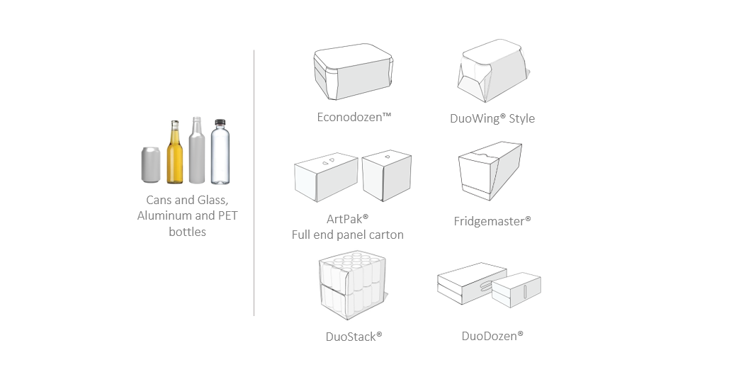 WestRock's fully enclosed multipack systems package aluminum cans as well as aluminum, glass, and PET bottles in Econodozen, DuoWing, ArtPak, FridgeMaster, DuoStack, and DuoDozen secondary packages