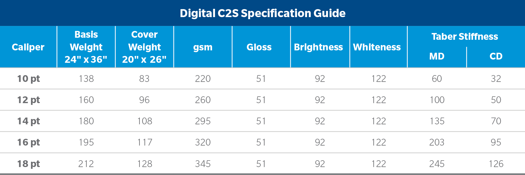 Tango Digital C2S Product Guide Spec Chart